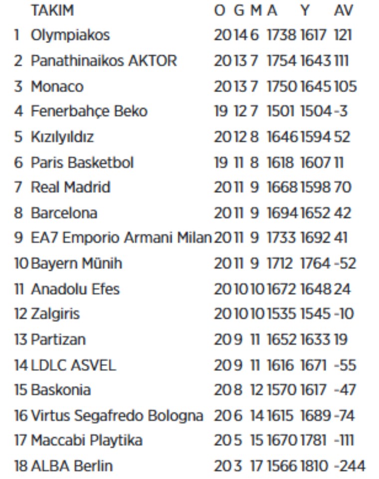 thy euroleaguede zirvenin yeni sahibi olympiakos 0