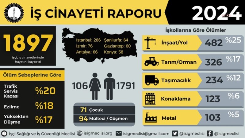 is cinayetlerinde 2024 raporu her gun en az 5 isci hayatini kaybetti 1 1Kkrclpd