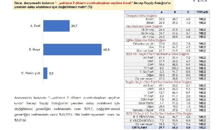 son anket sonuclari erdogani uzecek ekonomiye de yeniden adayliga da bakis olumsuz 1 Qei1Vpa5