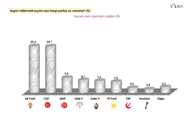 son anket sonuclari erdogani uzecek ekonomiye de yeniden adayliga da bakis olumsuz 8 bXUfLAWK