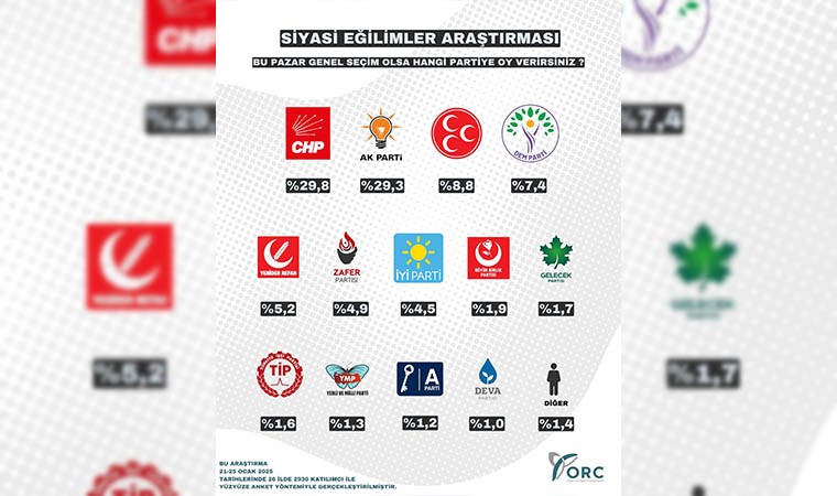 Son anket sonucu ortaya koydu: CHP yeniden birinci parti 6 son anket sonucu ortaya koydu chp yeniden birinci parti 5 Wsh6LJGe
