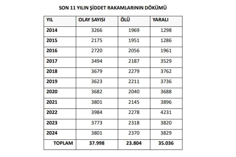 aile yili aile katliamlariyla basladi umut vakfi 2024 yili silahli siddet raporunu acikladi 2 T8nNvl9a