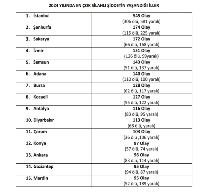 aile yili aile katliamlariyla basladi umut vakfi 2024 yili silahli siddet raporunu acikladi 2 hXdIQd7T