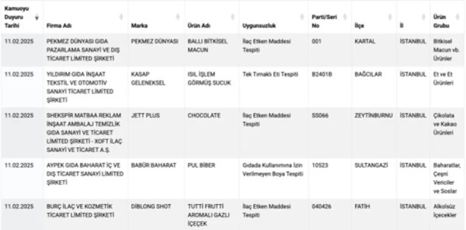 bakanlik listeyi guncelledi unlu gida firmasi ifsa oldu sucuk yerine at esek ve katir 7QCqCUgX