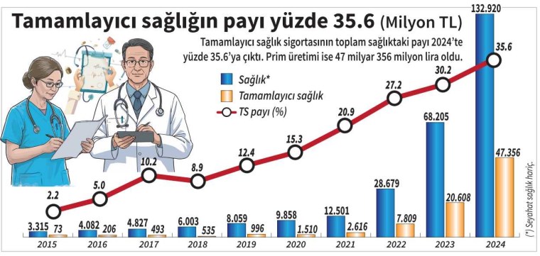 turkiyede ozel saglik sigortasi ve bu kapsamda tamamlayici sagliga ilgi suruyor pazardaki gucu artiyor GmgMN4Pu