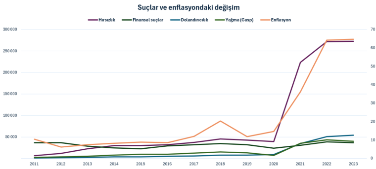 once enflasyon sonra suc patladi dolandiricilik 48 hirsizlik 41 kat artti 2 My33ynCI