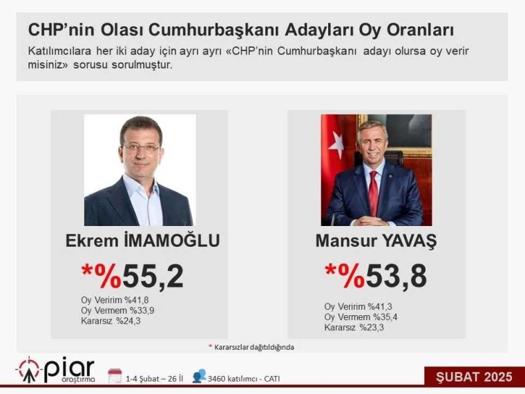 piar arastirmadan chpnin adayi anketi mansur yavas mi ekrem imamoglu mu 0