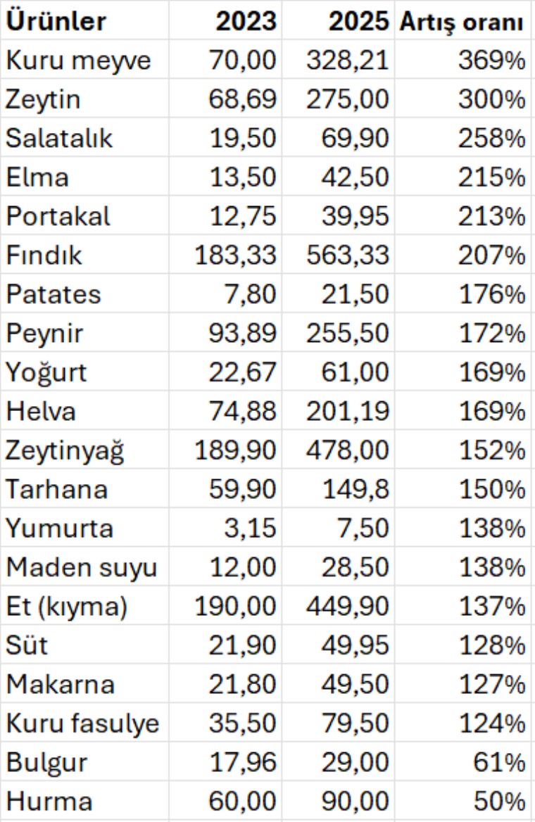 saglik bakanliginin ramazan menusu enflasyonu asti temel gida fiyatlarinda rekor artis 0 3y8maiDP