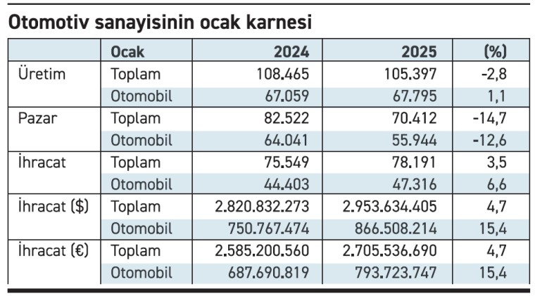 ticari arac pazarinda dikkat ceken gerileme uretimde endise verici dusus 0 QX51XXHy